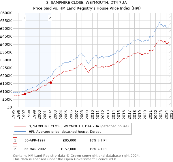 3, SAMPHIRE CLOSE, WEYMOUTH, DT4 7UA: Price paid vs HM Land Registry's House Price Index