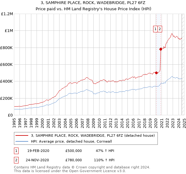 3, SAMPHIRE PLACE, ROCK, WADEBRIDGE, PL27 6FZ: Price paid vs HM Land Registry's House Price Index