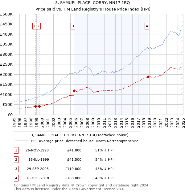 3, SAMUEL PLACE, CORBY, NN17 1BQ: Price paid vs HM Land Registry's House Price Index