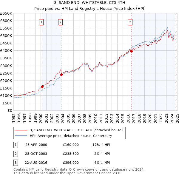 3, SAND END, WHITSTABLE, CT5 4TH: Price paid vs HM Land Registry's House Price Index