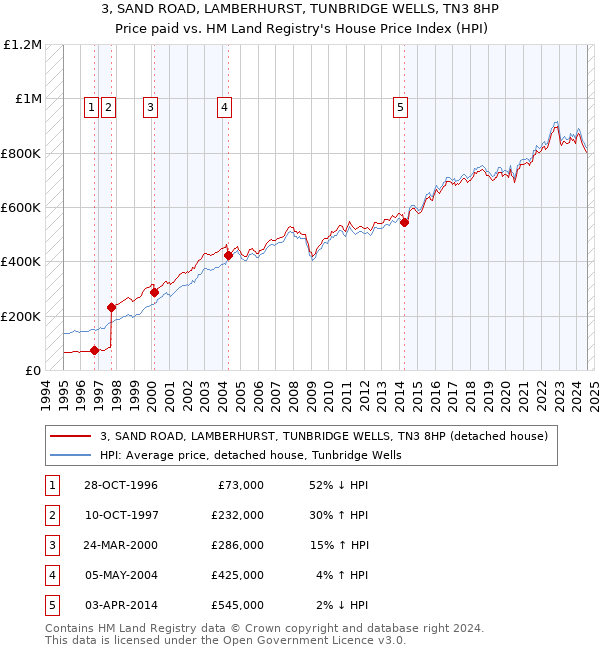 3, SAND ROAD, LAMBERHURST, TUNBRIDGE WELLS, TN3 8HP: Price paid vs HM Land Registry's House Price Index