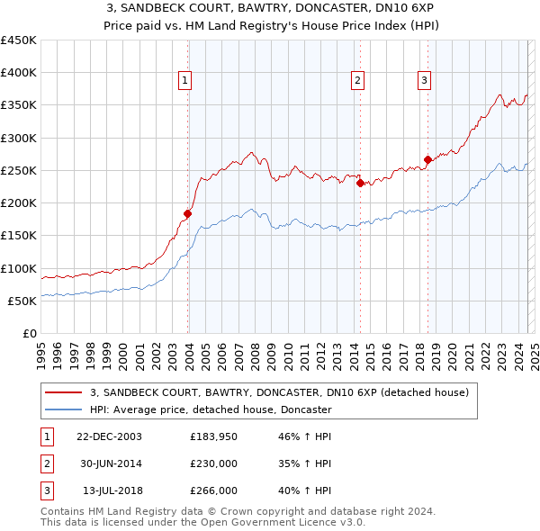 3, SANDBECK COURT, BAWTRY, DONCASTER, DN10 6XP: Price paid vs HM Land Registry's House Price Index