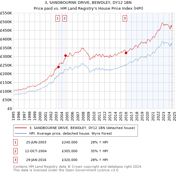 3, SANDBOURNE DRIVE, BEWDLEY, DY12 1BN: Price paid vs HM Land Registry's House Price Index