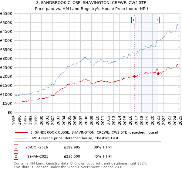 3, SANDBROOK CLOSE, SHAVINGTON, CREWE, CW2 5TE: Price paid vs HM Land Registry's House Price Index