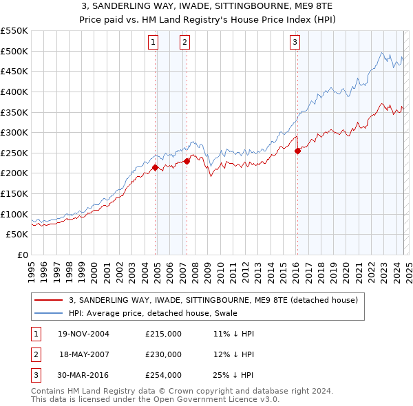 3, SANDERLING WAY, IWADE, SITTINGBOURNE, ME9 8TE: Price paid vs HM Land Registry's House Price Index