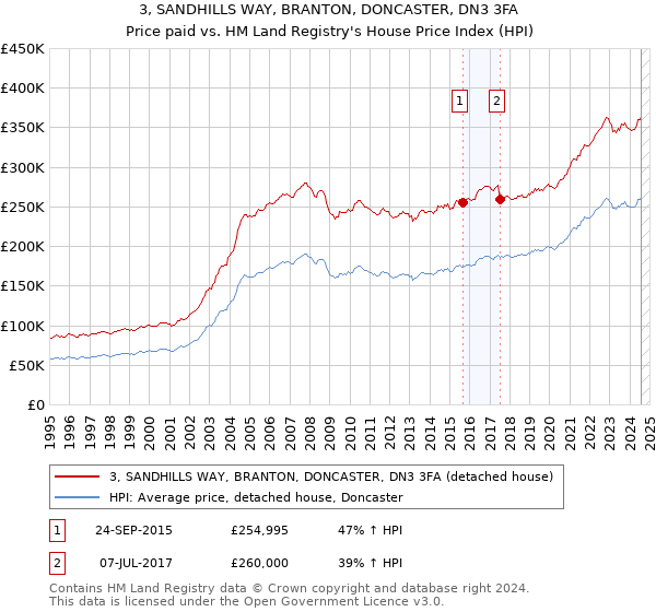 3, SANDHILLS WAY, BRANTON, DONCASTER, DN3 3FA: Price paid vs HM Land Registry's House Price Index