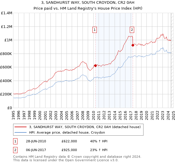 3, SANDHURST WAY, SOUTH CROYDON, CR2 0AH: Price paid vs HM Land Registry's House Price Index