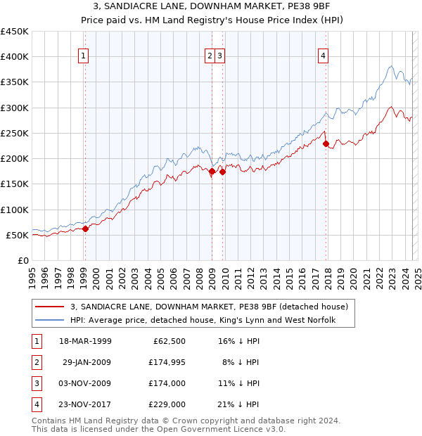 3, SANDIACRE LANE, DOWNHAM MARKET, PE38 9BF: Price paid vs HM Land Registry's House Price Index