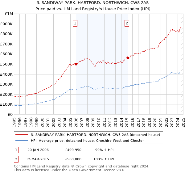 3, SANDIWAY PARK, HARTFORD, NORTHWICH, CW8 2AS: Price paid vs HM Land Registry's House Price Index