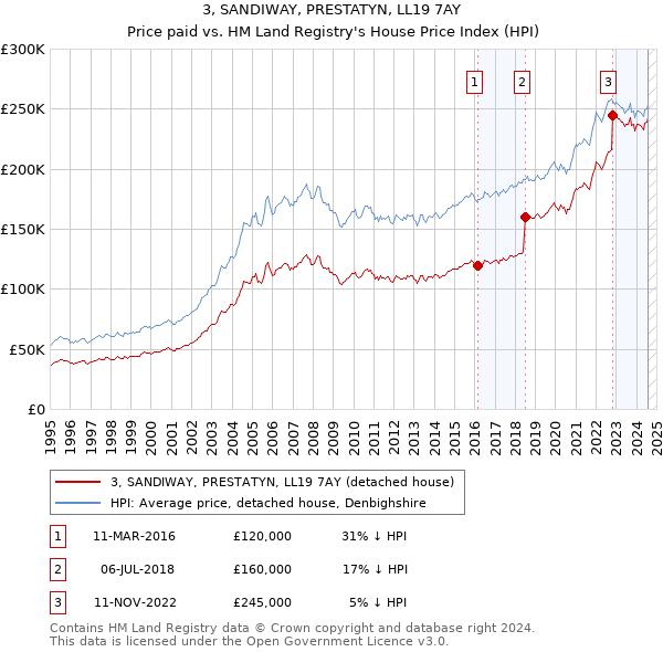 3, SANDIWAY, PRESTATYN, LL19 7AY: Price paid vs HM Land Registry's House Price Index