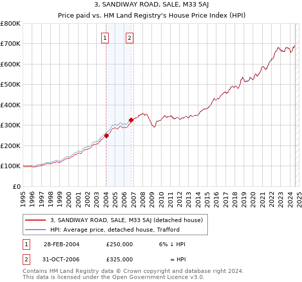 3, SANDIWAY ROAD, SALE, M33 5AJ: Price paid vs HM Land Registry's House Price Index