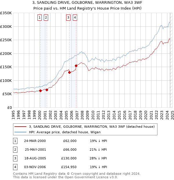 3, SANDLING DRIVE, GOLBORNE, WARRINGTON, WA3 3WF: Price paid vs HM Land Registry's House Price Index