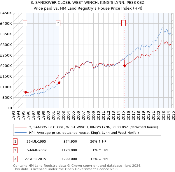 3, SANDOVER CLOSE, WEST WINCH, KING'S LYNN, PE33 0SZ: Price paid vs HM Land Registry's House Price Index