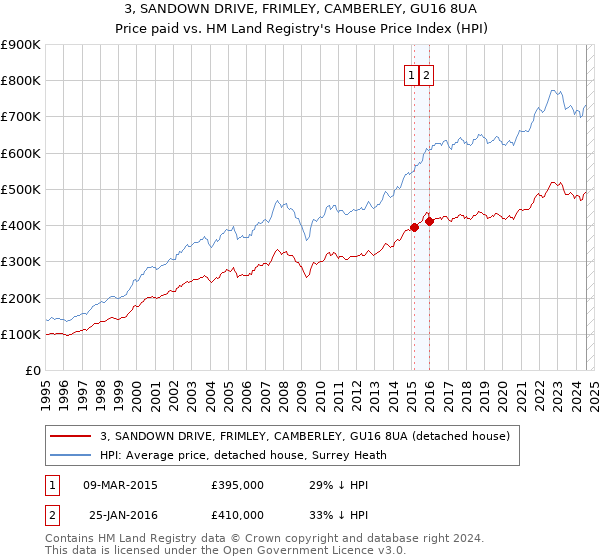 3, SANDOWN DRIVE, FRIMLEY, CAMBERLEY, GU16 8UA: Price paid vs HM Land Registry's House Price Index