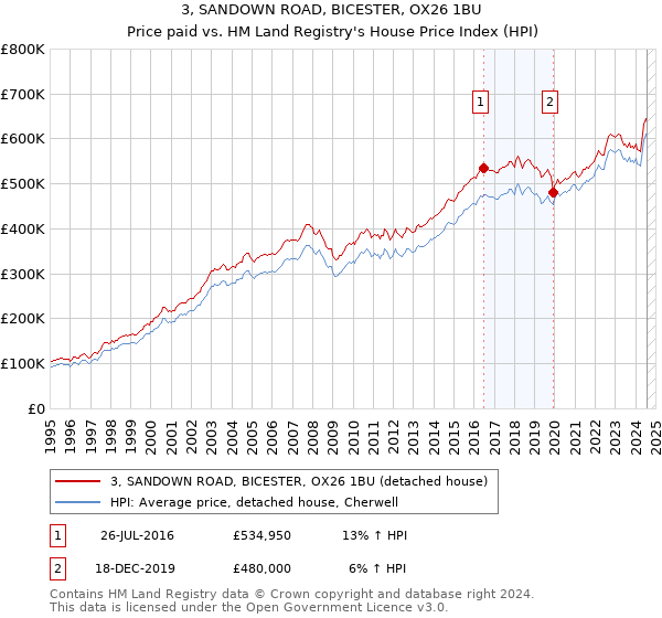 3, SANDOWN ROAD, BICESTER, OX26 1BU: Price paid vs HM Land Registry's House Price Index