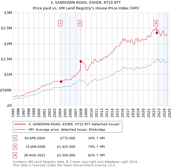 3, SANDOWN ROAD, ESHER, KT10 9TT: Price paid vs HM Land Registry's House Price Index