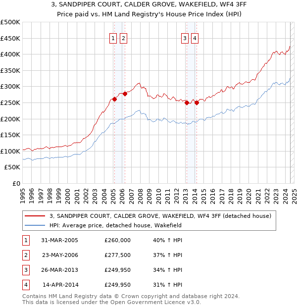 3, SANDPIPER COURT, CALDER GROVE, WAKEFIELD, WF4 3FF: Price paid vs HM Land Registry's House Price Index