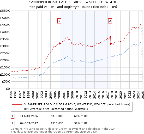 3, SANDPIPER ROAD, CALDER GROVE, WAKEFIELD, WF4 3FE: Price paid vs HM Land Registry's House Price Index