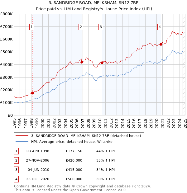 3, SANDRIDGE ROAD, MELKSHAM, SN12 7BE: Price paid vs HM Land Registry's House Price Index