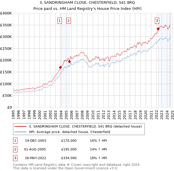 3, SANDRINGHAM CLOSE, CHESTERFIELD, S41 8RQ: Price paid vs HM Land Registry's House Price Index