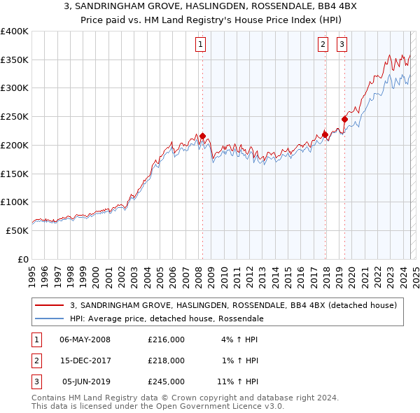 3, SANDRINGHAM GROVE, HASLINGDEN, ROSSENDALE, BB4 4BX: Price paid vs HM Land Registry's House Price Index