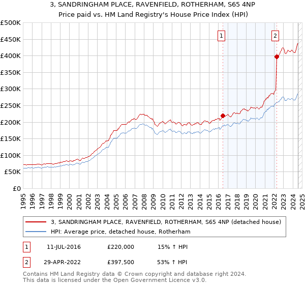 3, SANDRINGHAM PLACE, RAVENFIELD, ROTHERHAM, S65 4NP: Price paid vs HM Land Registry's House Price Index