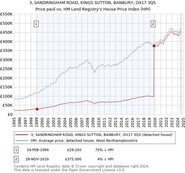 3, SANDRINGHAM ROAD, KINGS SUTTON, BANBURY, OX17 3QS: Price paid vs HM Land Registry's House Price Index