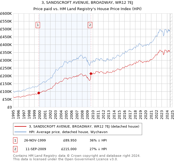 3, SANDSCROFT AVENUE, BROADWAY, WR12 7EJ: Price paid vs HM Land Registry's House Price Index