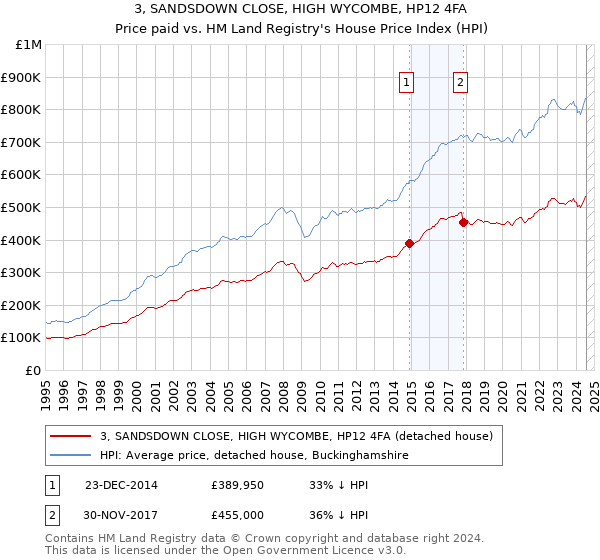 3, SANDSDOWN CLOSE, HIGH WYCOMBE, HP12 4FA: Price paid vs HM Land Registry's House Price Index