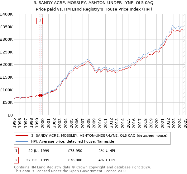 3, SANDY ACRE, MOSSLEY, ASHTON-UNDER-LYNE, OL5 0AQ: Price paid vs HM Land Registry's House Price Index