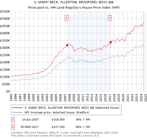 3, SANDY BECK, ALLERTON, BRADFORD, BD15 9JB: Price paid vs HM Land Registry's House Price Index