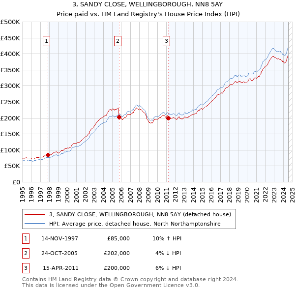 3, SANDY CLOSE, WELLINGBOROUGH, NN8 5AY: Price paid vs HM Land Registry's House Price Index