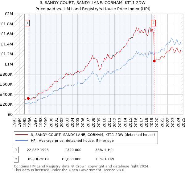 3, SANDY COURT, SANDY LANE, COBHAM, KT11 2DW: Price paid vs HM Land Registry's House Price Index