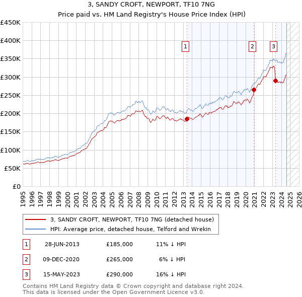 3, SANDY CROFT, NEWPORT, TF10 7NG: Price paid vs HM Land Registry's House Price Index