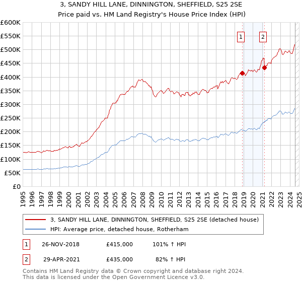 3, SANDY HILL LANE, DINNINGTON, SHEFFIELD, S25 2SE: Price paid vs HM Land Registry's House Price Index