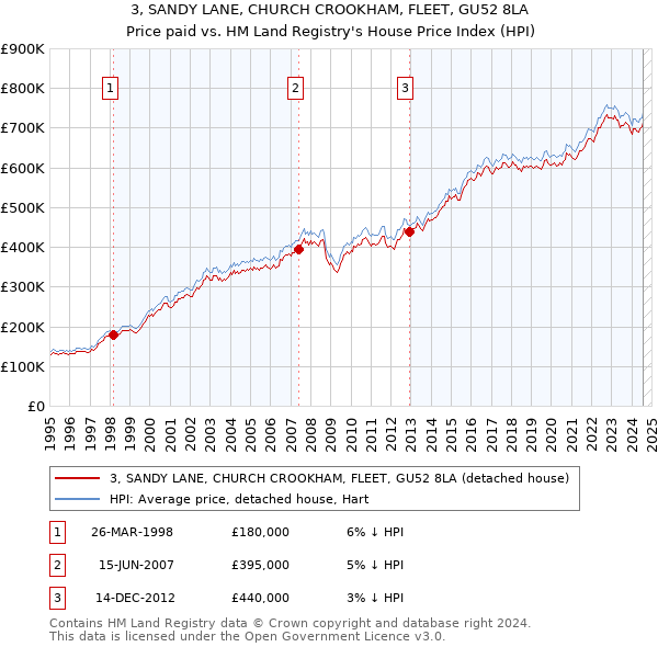 3, SANDY LANE, CHURCH CROOKHAM, FLEET, GU52 8LA: Price paid vs HM Land Registry's House Price Index