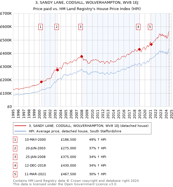 3, SANDY LANE, CODSALL, WOLVERHAMPTON, WV8 1EJ: Price paid vs HM Land Registry's House Price Index