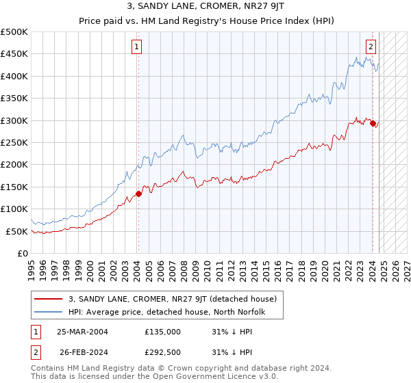 3, SANDY LANE, CROMER, NR27 9JT: Price paid vs HM Land Registry's House Price Index