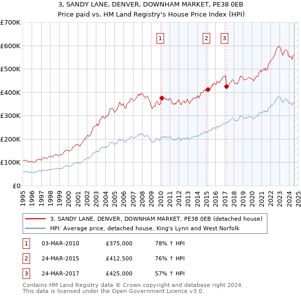 3, SANDY LANE, DENVER, DOWNHAM MARKET, PE38 0EB: Price paid vs HM Land Registry's House Price Index