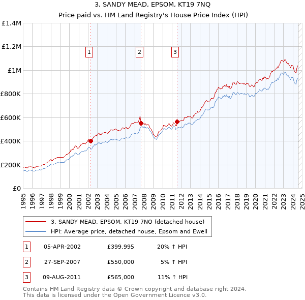 3, SANDY MEAD, EPSOM, KT19 7NQ: Price paid vs HM Land Registry's House Price Index