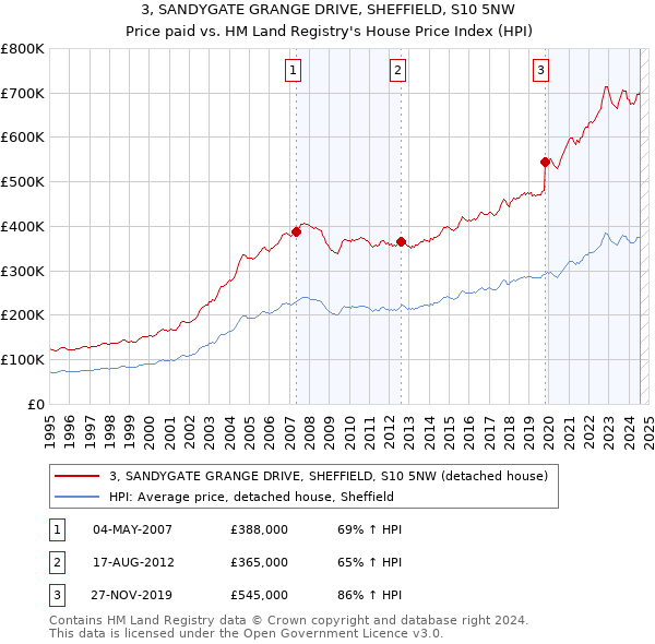 3, SANDYGATE GRANGE DRIVE, SHEFFIELD, S10 5NW: Price paid vs HM Land Registry's House Price Index