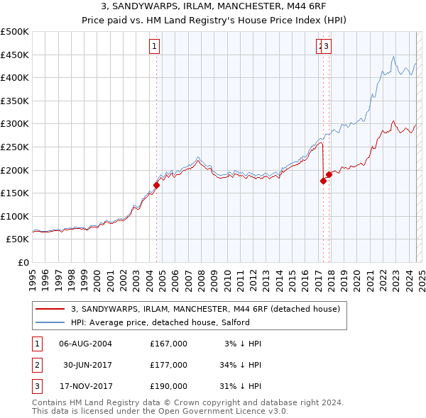 3, SANDYWARPS, IRLAM, MANCHESTER, M44 6RF: Price paid vs HM Land Registry's House Price Index