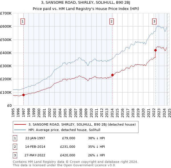 3, SANSOME ROAD, SHIRLEY, SOLIHULL, B90 2BJ: Price paid vs HM Land Registry's House Price Index