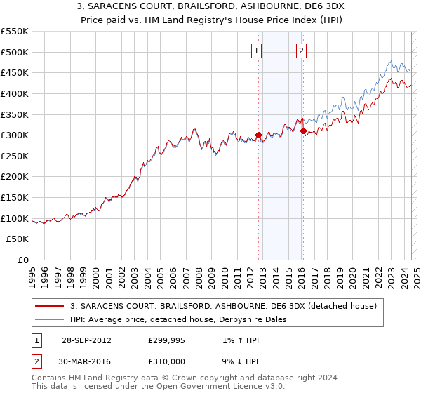 3, SARACENS COURT, BRAILSFORD, ASHBOURNE, DE6 3DX: Price paid vs HM Land Registry's House Price Index