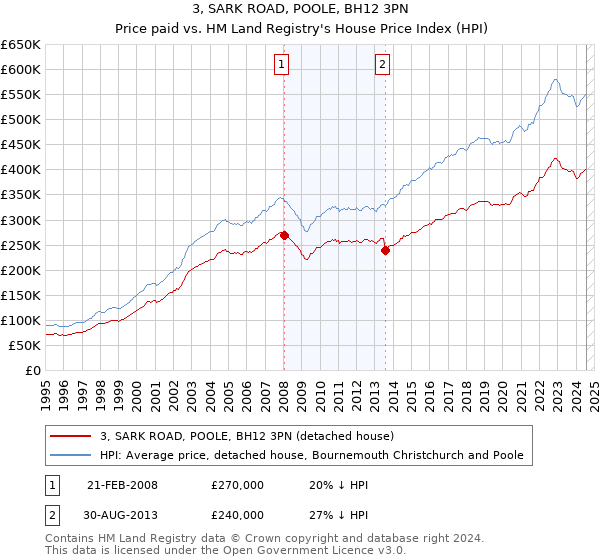 3, SARK ROAD, POOLE, BH12 3PN: Price paid vs HM Land Registry's House Price Index