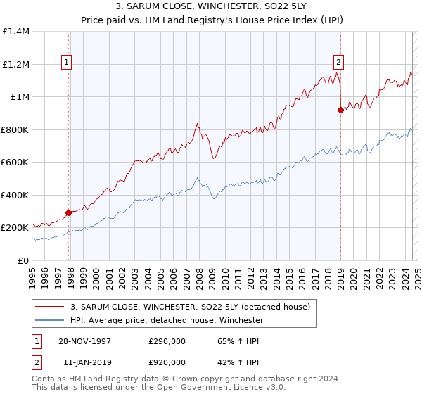 3, SARUM CLOSE, WINCHESTER, SO22 5LY: Price paid vs HM Land Registry's House Price Index