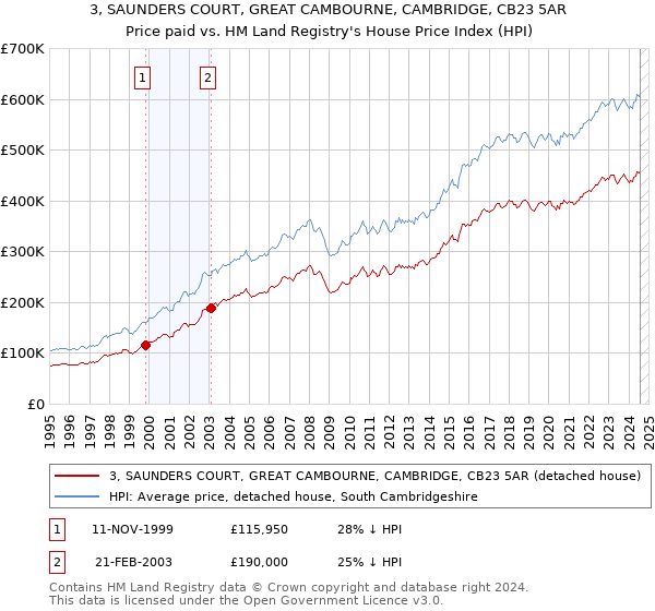 3, SAUNDERS COURT, GREAT CAMBOURNE, CAMBRIDGE, CB23 5AR: Price paid vs HM Land Registry's House Price Index