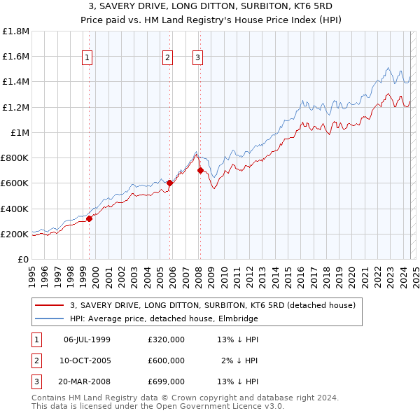 3, SAVERY DRIVE, LONG DITTON, SURBITON, KT6 5RD: Price paid vs HM Land Registry's House Price Index