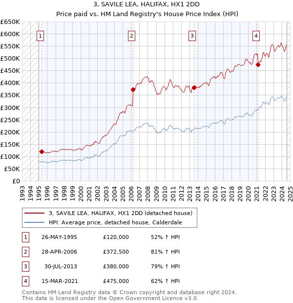 3, SAVILE LEA, HALIFAX, HX1 2DD: Price paid vs HM Land Registry's House Price Index