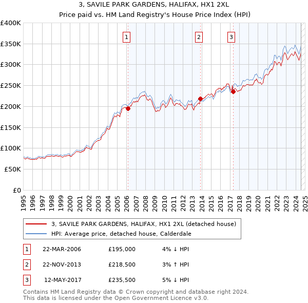 3, SAVILE PARK GARDENS, HALIFAX, HX1 2XL: Price paid vs HM Land Registry's House Price Index